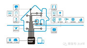 智能家居單品的局限 集成才是出路