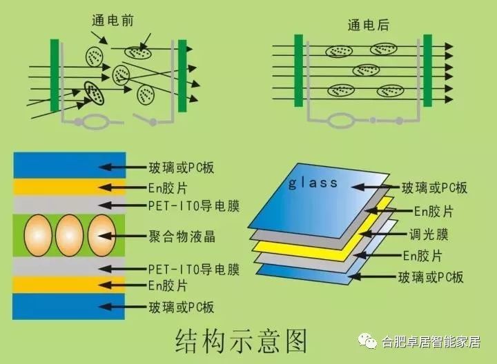 什么是智能調光玻璃呢？合肥卓居智能家居告訴你