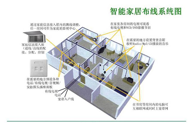 智能家居效果圖